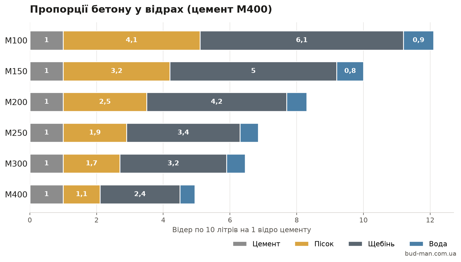 Пропорції бетону у відрах за марками, цемент М400