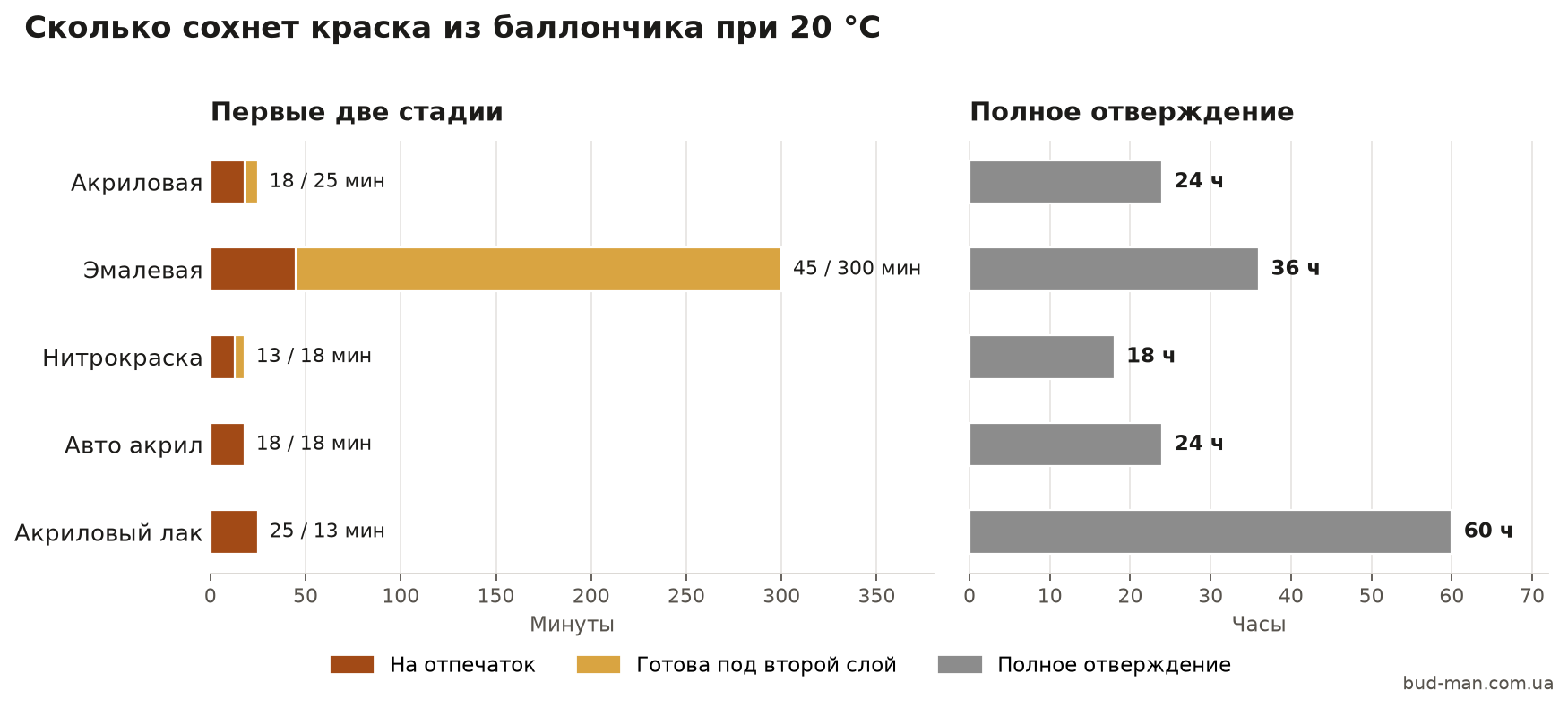 Сколько сохнет краска из баллончика: три стадии по типам краски