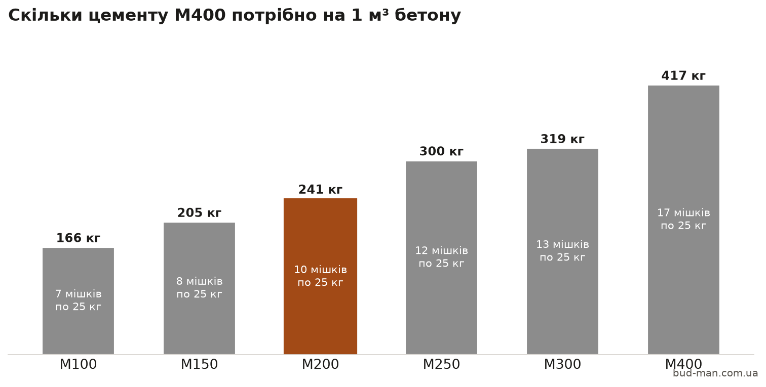 Витрата цементу М400 на 1 куб бетону за марками