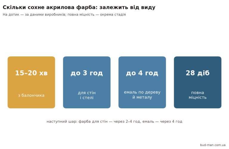 Строки висихання акрилової фарби: балончик, стіни й стеля, емаль по дереву й металу, повна міцність