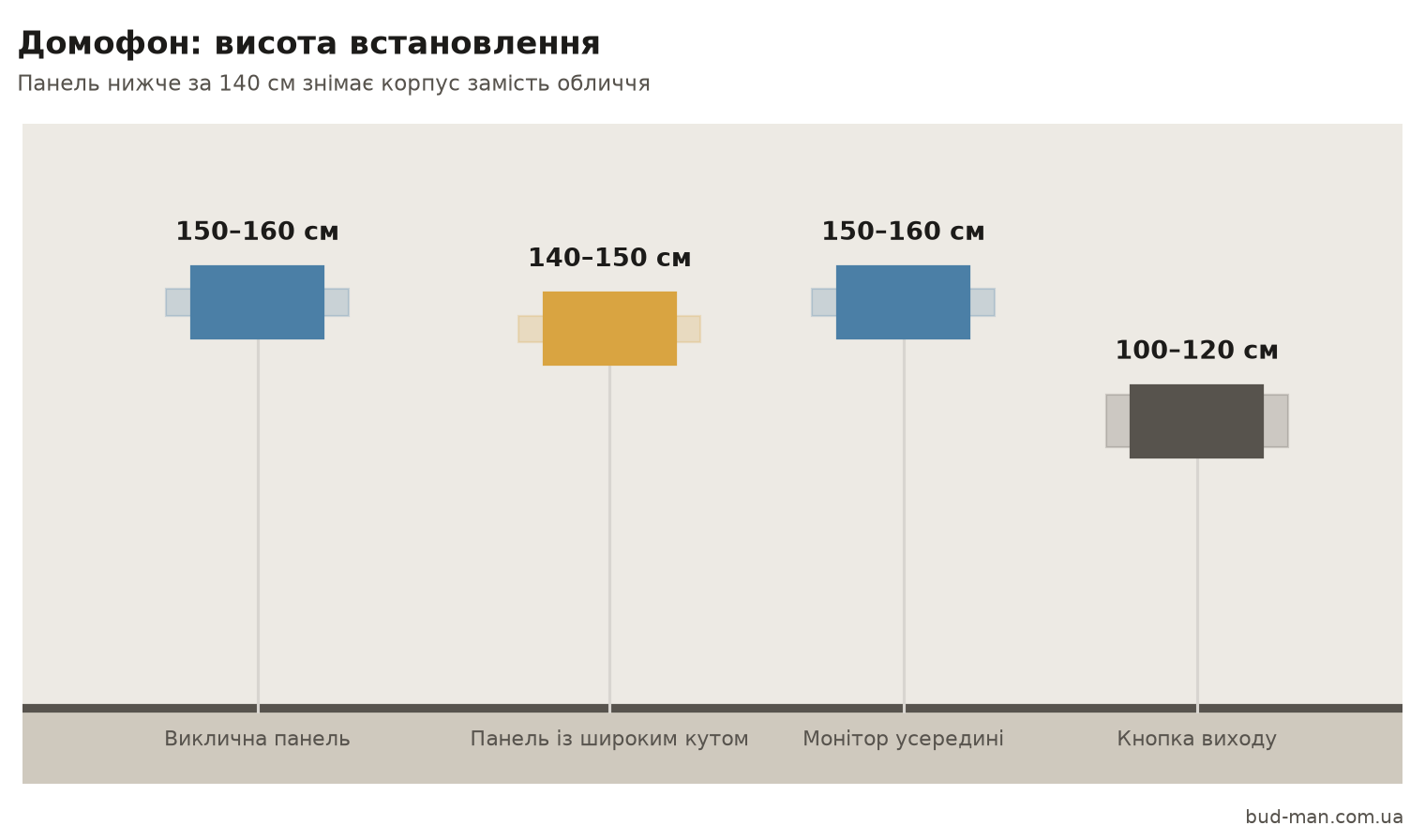 Схема висот: виклична панель 150-160 см, монітор 150-160 см, кнопка виходу 100-120 см