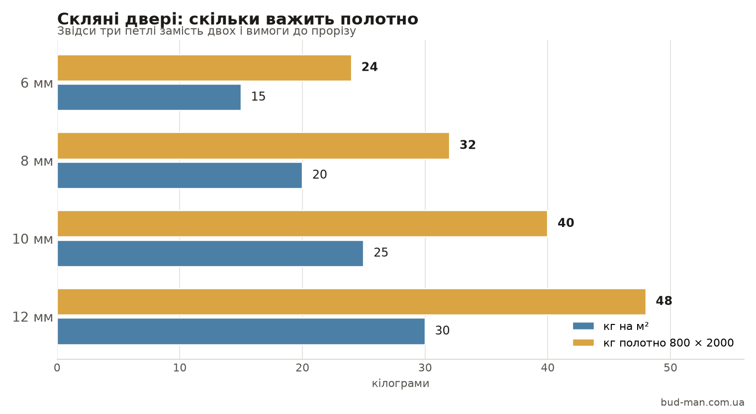 Вес стеклянного полотна по толщине: 10 мм это 25 кг на квадратный метр и около 40 кг дверь