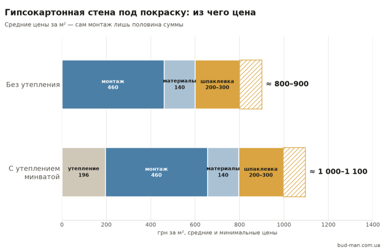 Монтаж гипсокартона на стены: цена за м² 2026 Схема: из чего складывается цена гипсокартонной стены под покраску — монтаж, материалы, шпаклевка, утепление