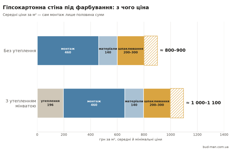 Схема: з чого складається ціна гіпсокартонної стіни під фарбування — монтаж, матеріали, шпаклювання, утеплення