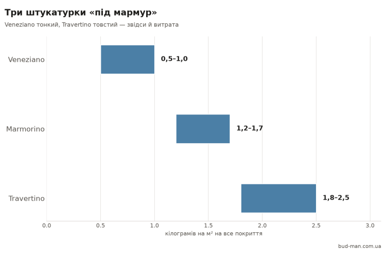 Витрата трьох штукатурок під мармур на квадратний метр