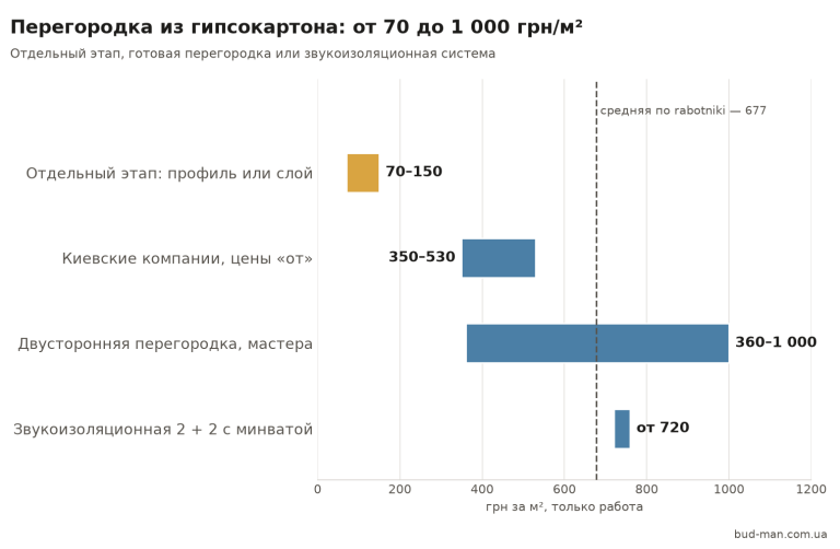 Перегородка из гипсокартона: цена монтажа за м² 2026 Цены на монтаж перегородки из гипсокартона за м²: от отдельного этапа до звукоизоляционной системы
