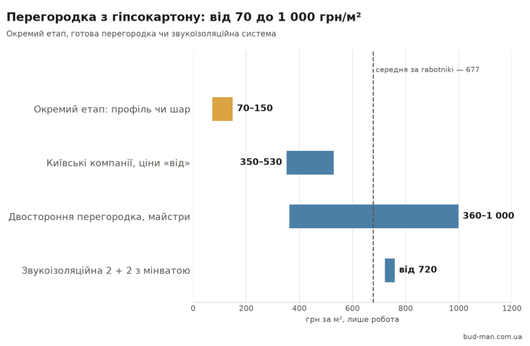 Ціни на монтаж перегородки з гіпсокартону за м²: від окремого етапу до звукоізоляційної системи