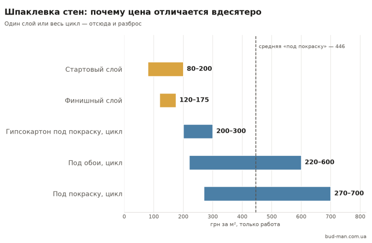 Схема: цена шпаклевки стен за один слой и за весь цикл, средняя 446 грн/м²