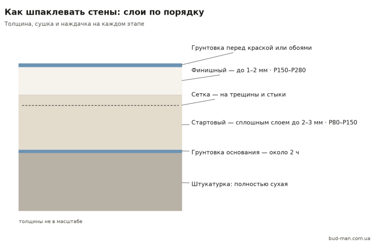 Как шпаклевать стены: слои, сроки и наждачка Схема: слои шпаклевки стены — толщина, сушка и наждачка на каждом этапе