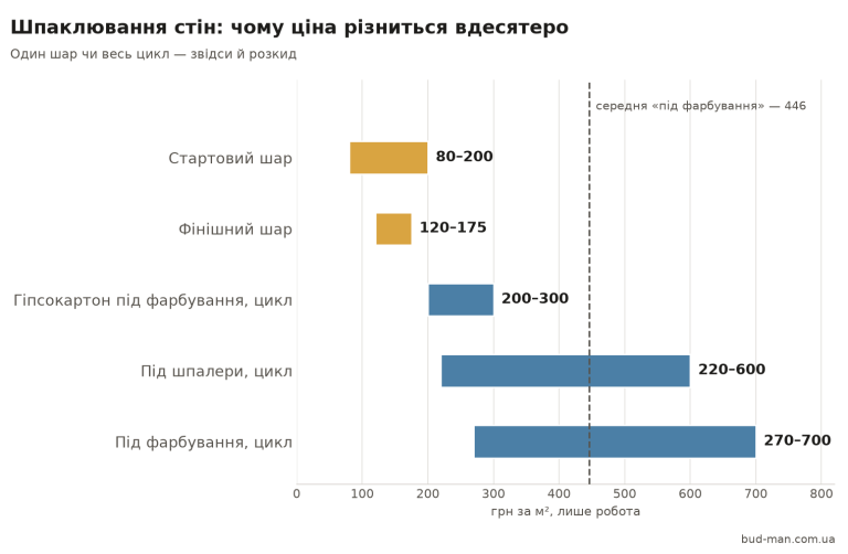Шпаклювання стін: ціна роботи за м² 2026 Схема: ціна шпаклювання стін за один шар і за весь цикл, середня 446 грн/м²