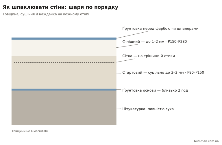 Схема: шари шпаклювання стіни — товщина, сушіння й наждачка на кожному етапі