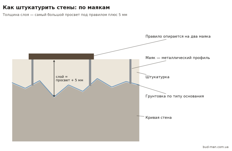 Схема штукатурки стены по маякам: толщина слоя равна самому большому просвету плюс 5 мм