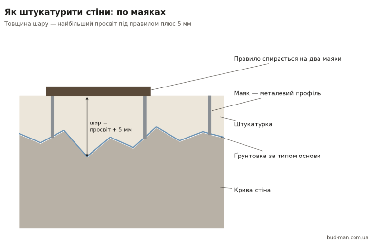 Як штукатурити стіни своїми руками: гіпсом і цементом Схема штукатурення стіни по маяках: товщина шару дорівнює найбільшому просвіту плюс 5 мм