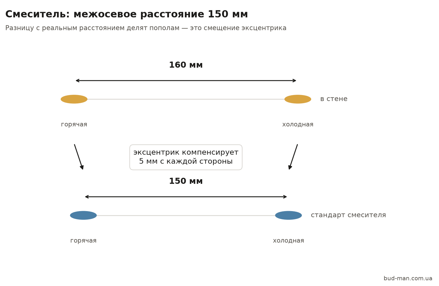 Схема: в стене 160 мм между центрами водорозеток, стандарт смесителя 150 мм, эксцентрик компенсирует 5 мм с каждой стороны