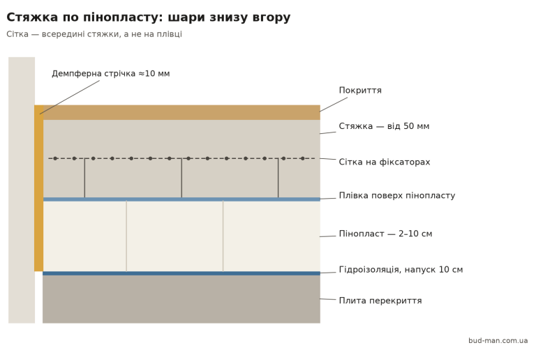 Схема: стяжка по пінопласту в розрізі — шари знизу вгору, сітка всередині стяжки