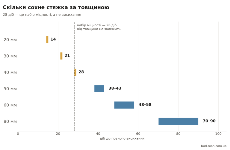 Скільки сохне стяжка підлоги: таблиця за товщиною Схема: скільки сохне стяжка за товщиною, 28 діб — це набір міцності