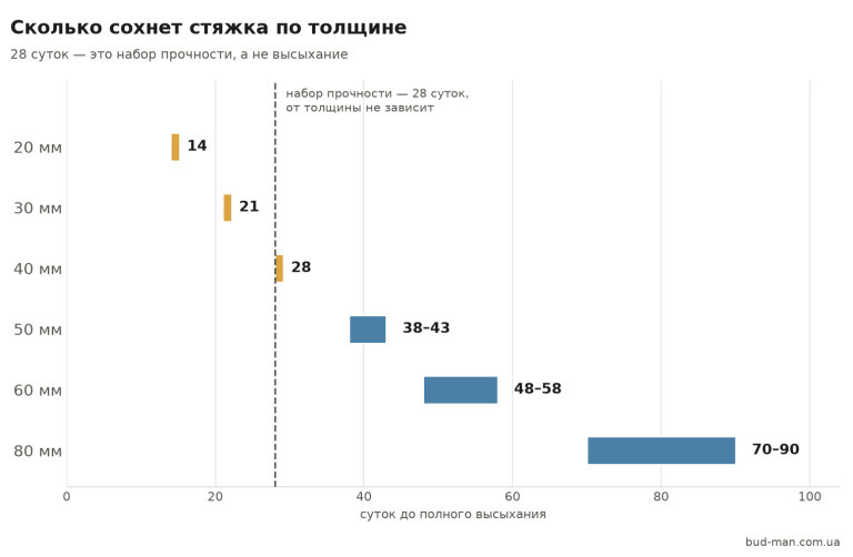 Сколько сохнет стяжка пола: таблица по толщине Схема: сколько сохнет стяжка по толщине, 28 суток — это набор прочности