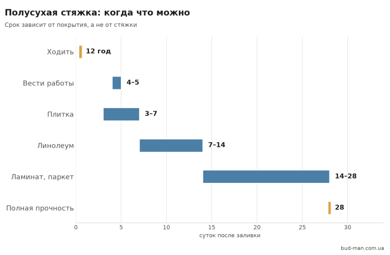 Полусухая стяжка: когда можно класть покрытие Когда можно класть покрытие на полусухую стяжку