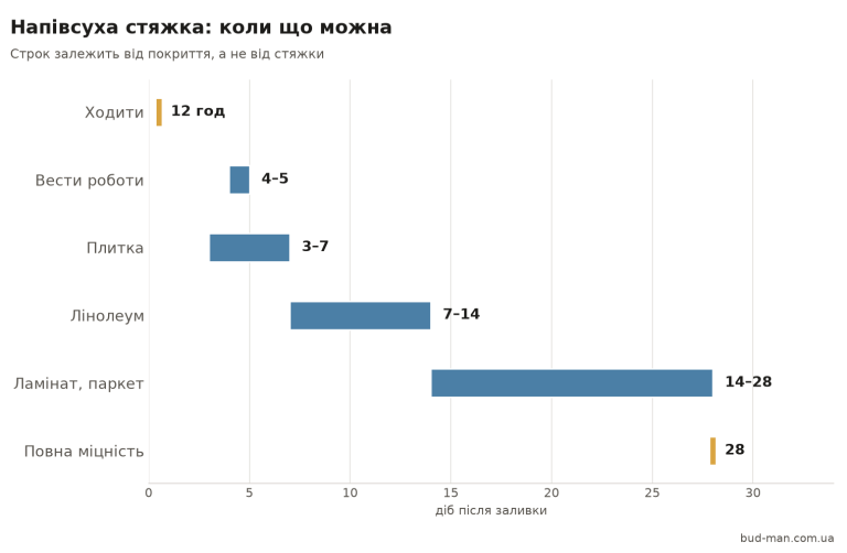 Коли можна класти покриття на напівсуху стяжку