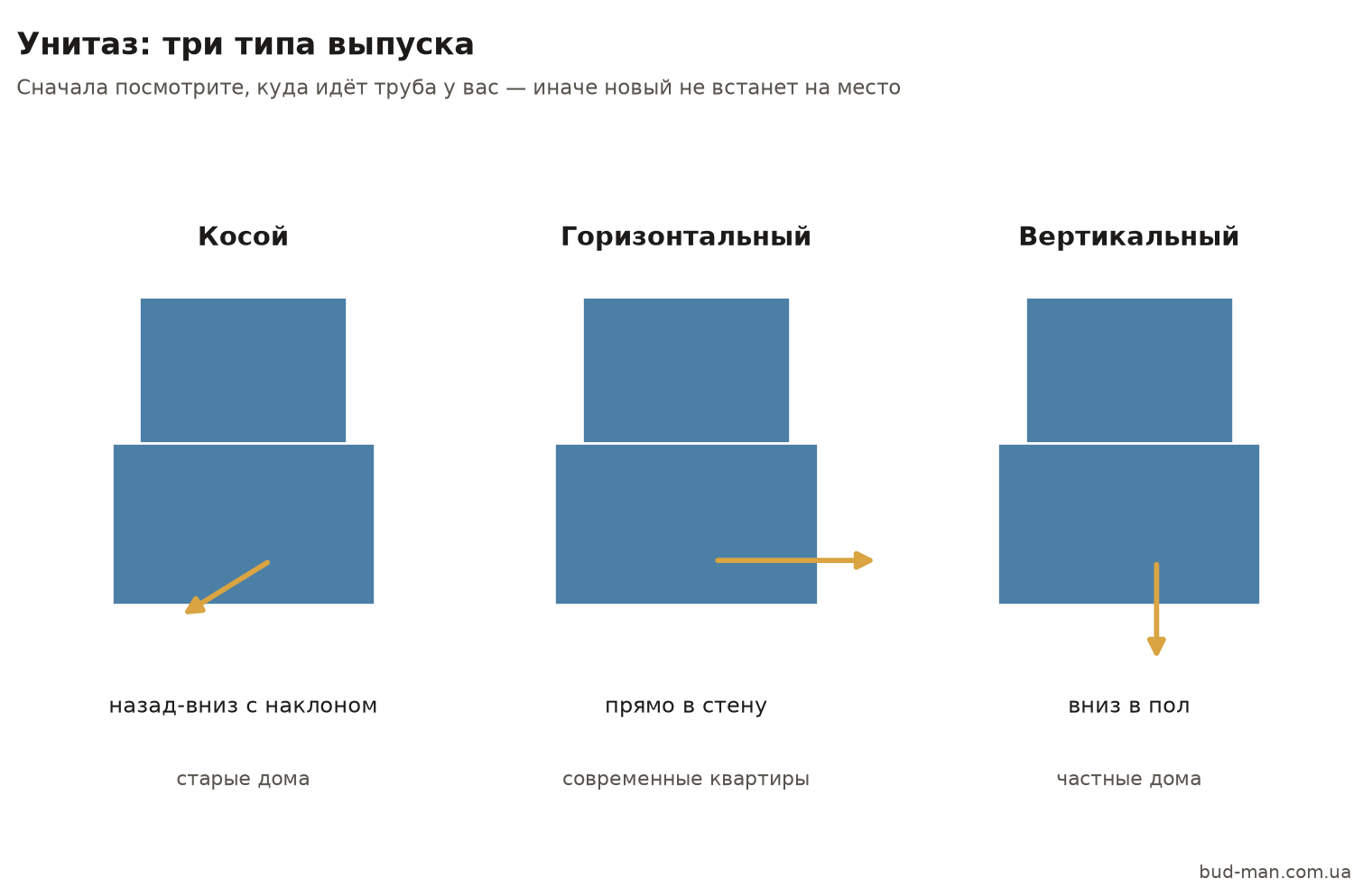 Схема трёх типов выпуска унитаза: косой назад-вниз, горизонтальный в стену, вертикальный в пол