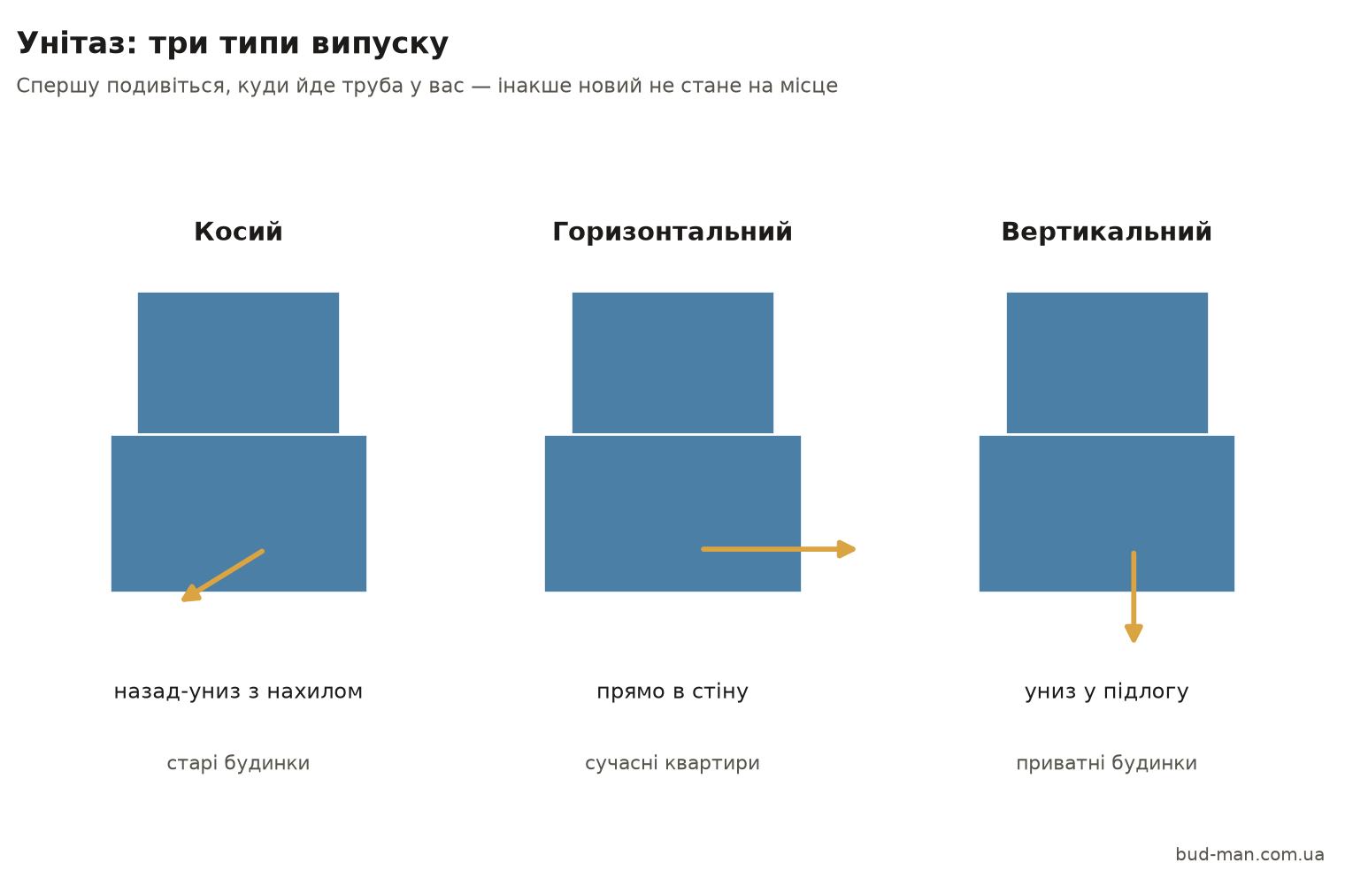 Схема трьох типів випуску унітаза: косий назад-униз, горизонтальний у стіну, вертикальний у підлогу