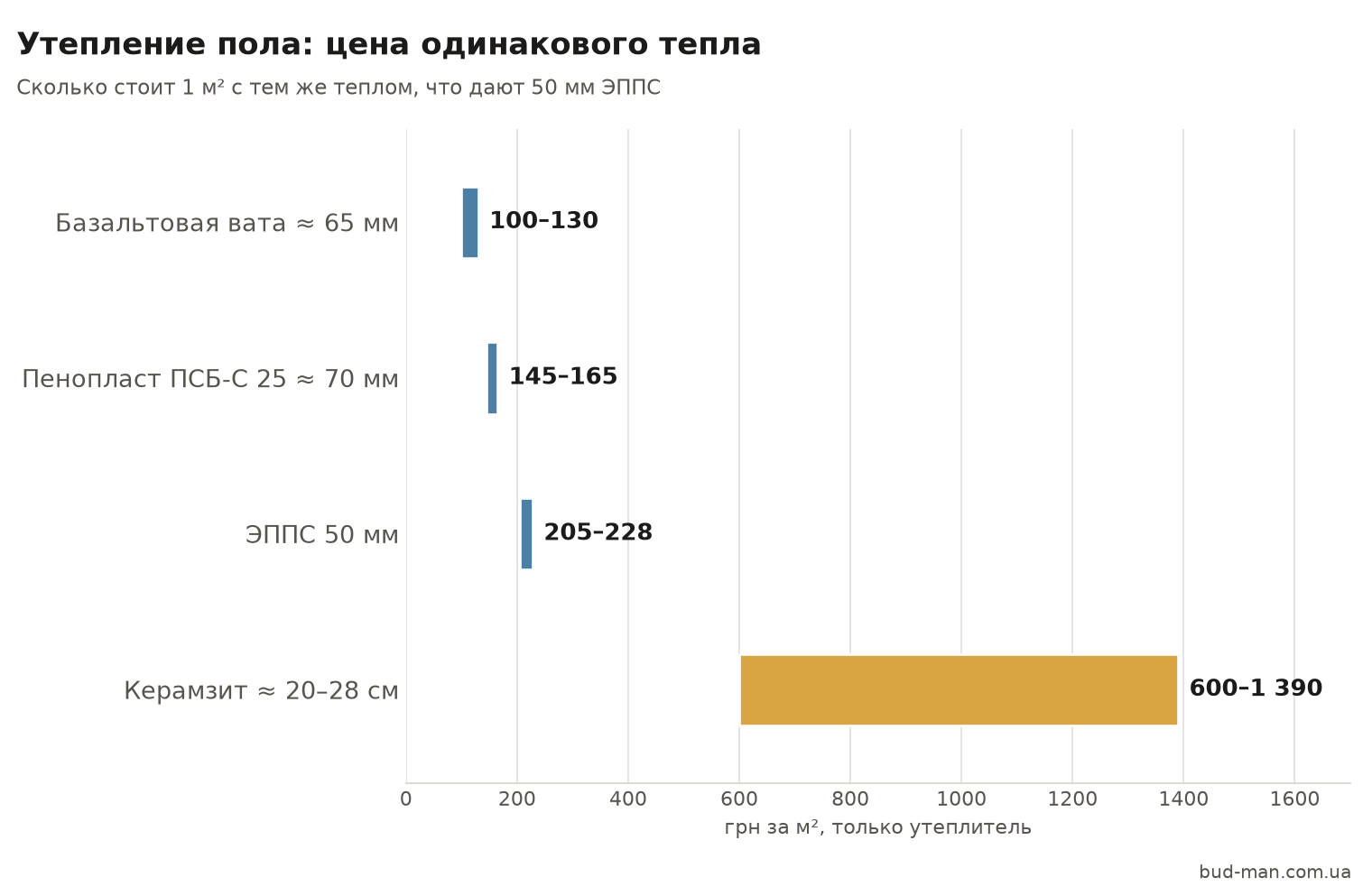 Цена 1 м² пола с тем же теплом: базальтовая вата 100–130 грн, пенопласт 145–165, ЭППС 205–228, керамзит 600–1390