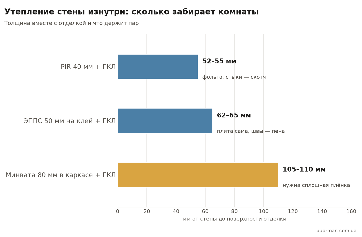 Сколько комнаты забирает утепление стены изнутри: PIR 52–55 мм, ЭППС 62–65 мм, минвата 105–110 мм вместе с отделкой