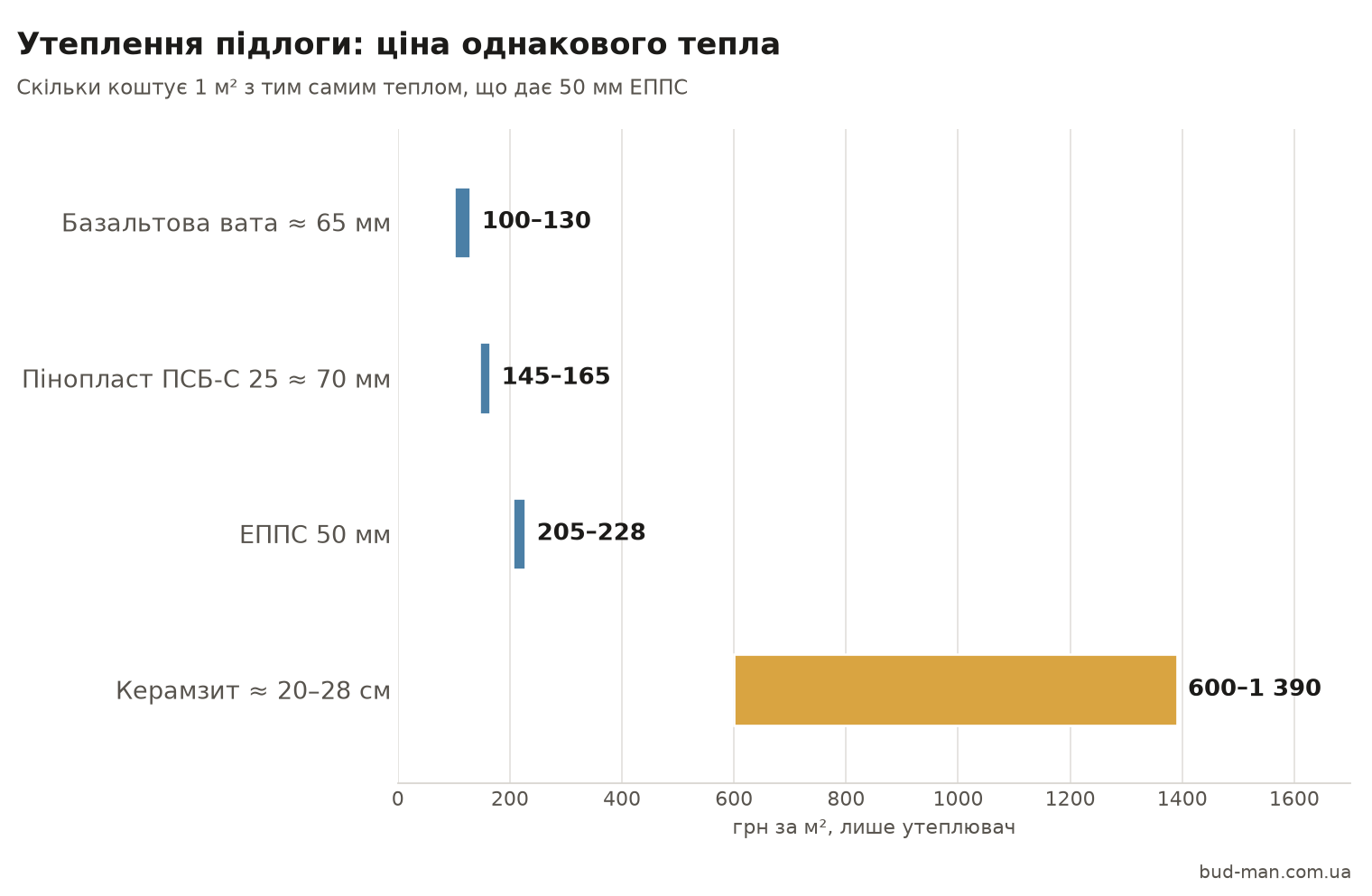 Ціна 1 м² підлоги з тим самим теплом: базальтова вата 100–130 грн, пінопласт 145–165, ЕППС 205–228, керамзит 600–1390