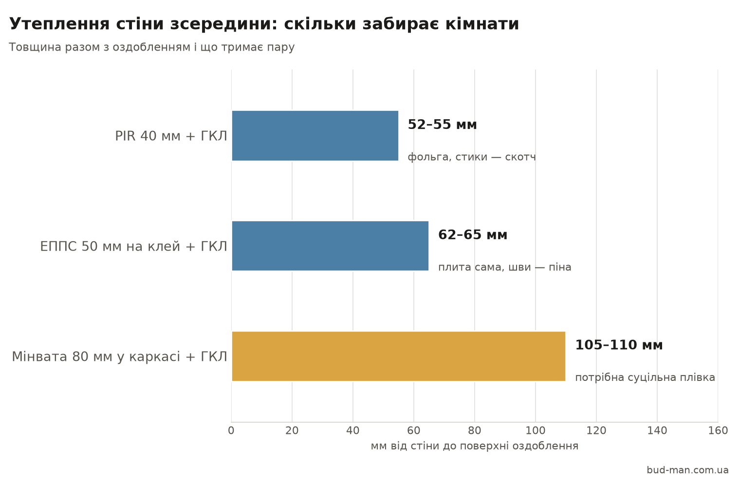 Скільки кімнати забирає утеплення стіни зсередини: PIR 52–55 мм, ЕППС 62–65 мм, мінвата 105–110 мм разом з оздобленням