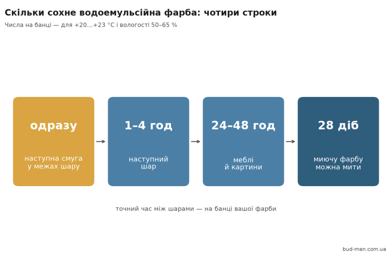 Скільки сохне водоемульсійна фарба: між шарами, до миття і повністю Чотири строки висихання водоемульсійної фарби: у межах шару, наступний шар, меблі, миття