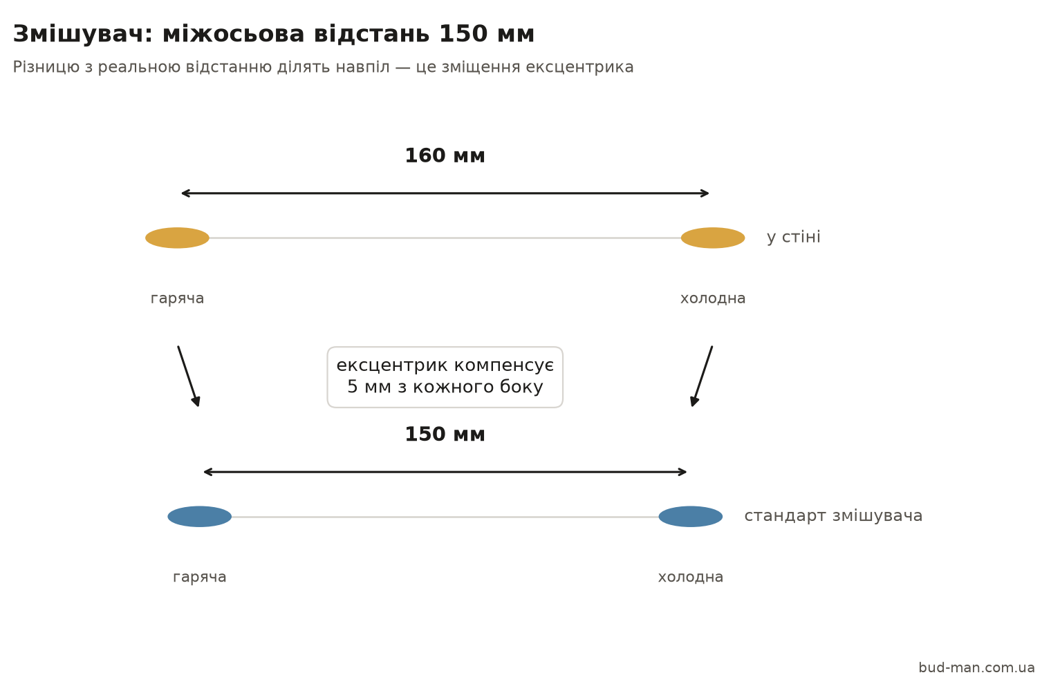 Схема: у стіні 160 мм між центрами водорозеток, стандарт змішувача 150 мм, ексцентрик компенсує 5 мм з кожного боку